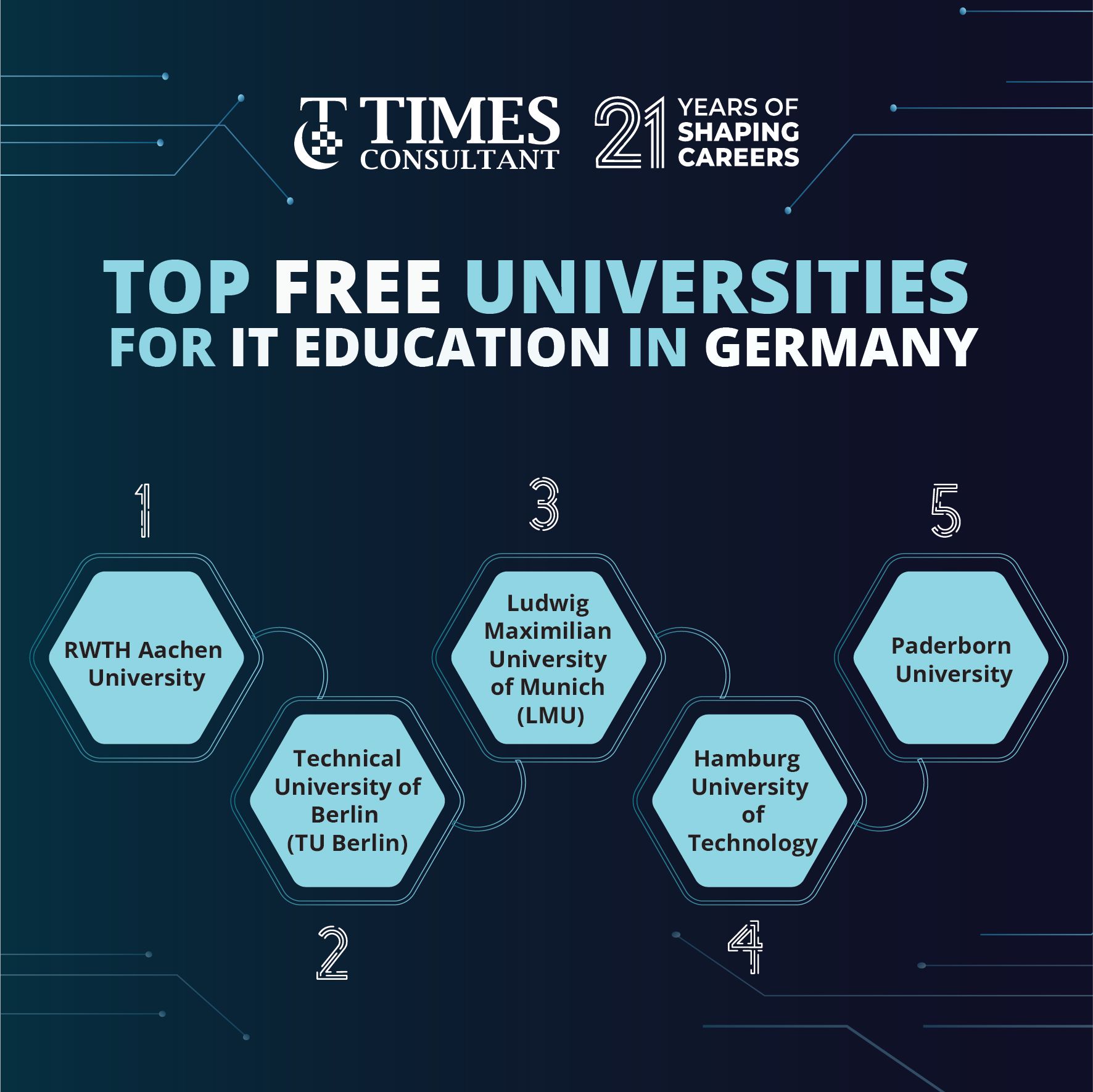 Infographic listing top free universities in Germany for IT, including RWTH Aachen, TU Berlin, LMU, and Hamburg University of Technology.