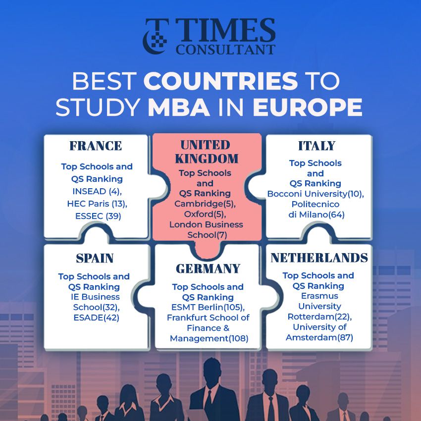 Infographic listing best countries to study MBA in Europe, including the UK, France, Germany, Italy, Spain, and the Netherlands with top-ranked schools.
