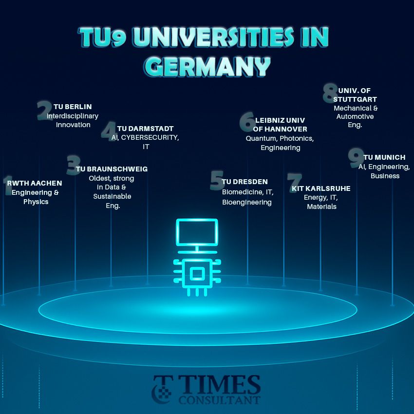 Infographic listing TU9 universities in Germany, including RWTH Aachen, TU Berlin, TU Munich, and KIT Karlsruhe, known for engineering, IT, and innovation.