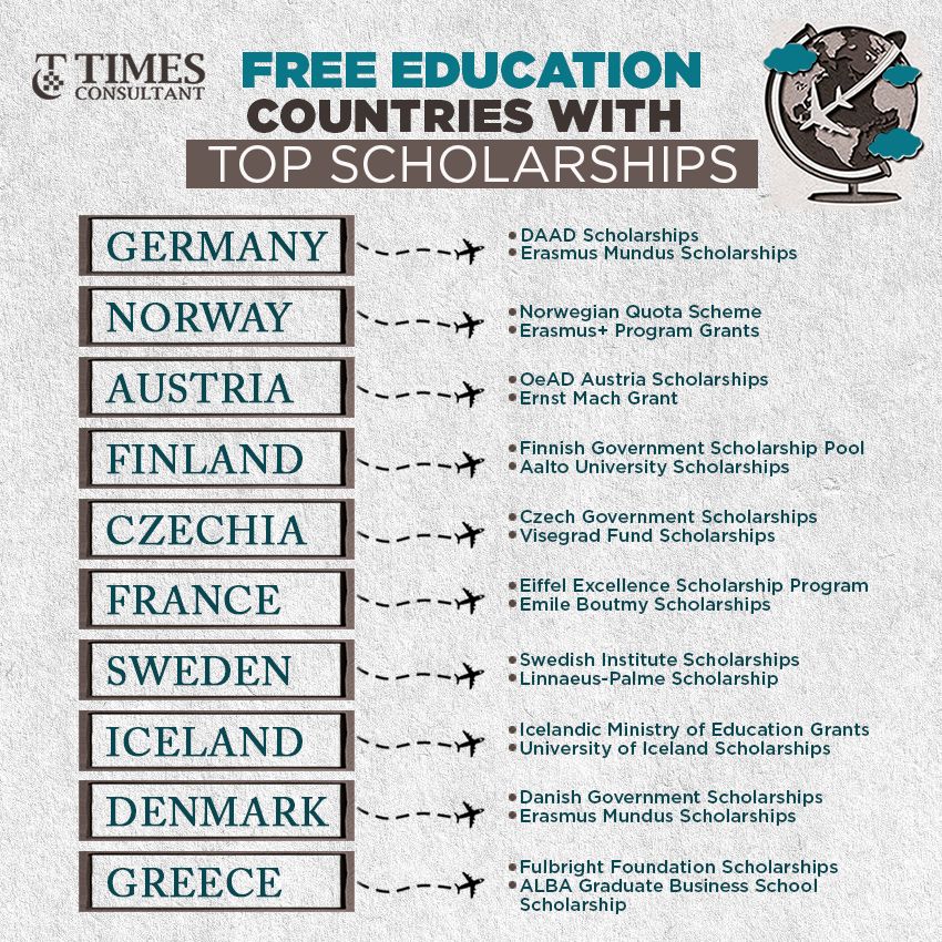 Infographic listing countries offering free education with top scholarships like DAAD in Germany and Erasmus Mundus across Europe.